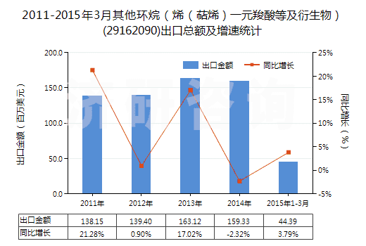 2011-2015年3月其他環(huán)烷（烯（萜烯）一元羧酸等及衍生物）(29162090)出口總額及增速統(tǒng)計(jì)